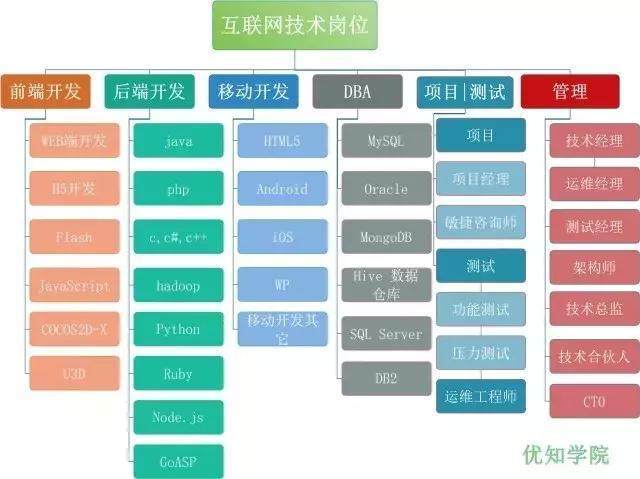 最全互联网八大技术岗位详解